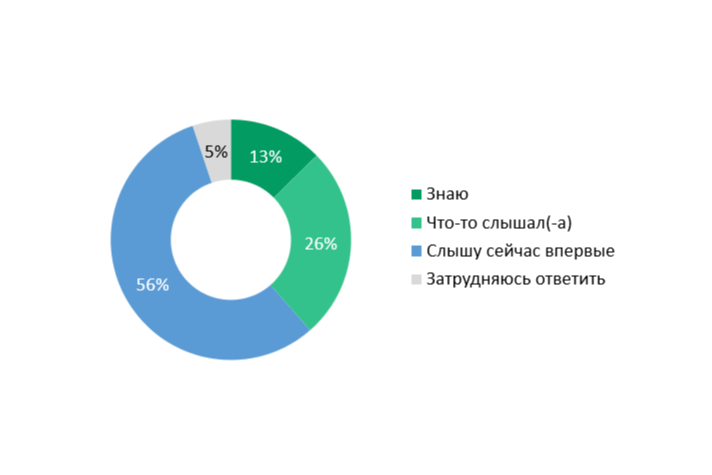 ���: 39% ������� ����� � ����������������� ������������ ������� ������������ ������
